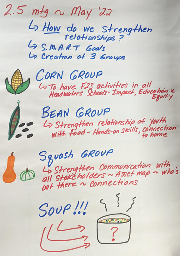 Illustrated infographic from 2021-2023 Headwaters Food and Farming Alliance’s Learning Circle. It uses three foods to demonstrate how different groups of people with different strengths create delicious soup. 